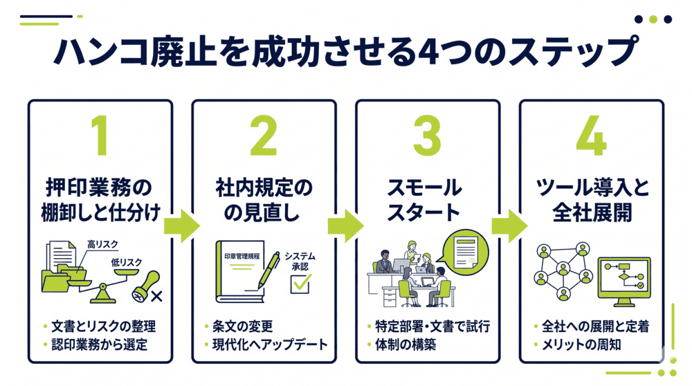 ハンコ廃止を成功させる4つのステップ