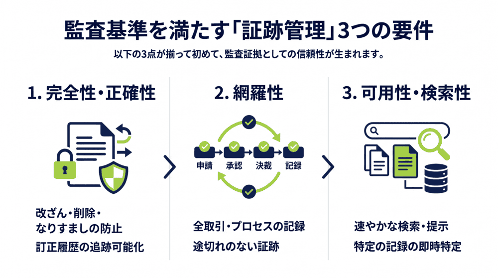 監査基準を満たす「証跡管理」3つの要件