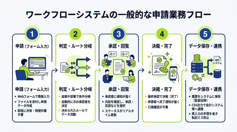 ワークフローシステム活用時の一般的な申請業務フロー