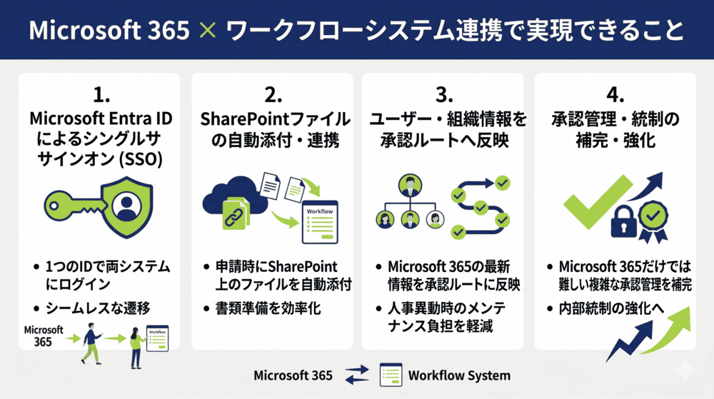 Microsoft 365とワークフローシステムの連携でできること