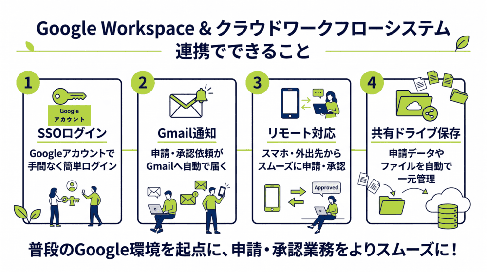 Google Workspaceとクラウドワークフローシステムの連携でできること